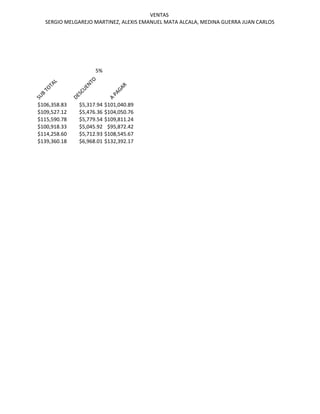 VENTAS
SERGIO MELGAREJO MARTINEZ, ALEXIS EMANUEL MATA ALCALA, MEDINA GUERRA JUAN CARLOS
5%
$106,358.83 $5,317.94 $101,040.89
$109,527.12 $5,476.36 $104,050.76
$115,590.78 $5,779.54 $109,811.24
$100,918.33 $5,045.92 $95,872.42
$114,258.60 $5,712.93 $108,545.67
$139,360.18 $6,968.01 $132,392.17
COM
ISION
SUB
TOTAL
DESCUENTO
A
PAGAR
ES
 