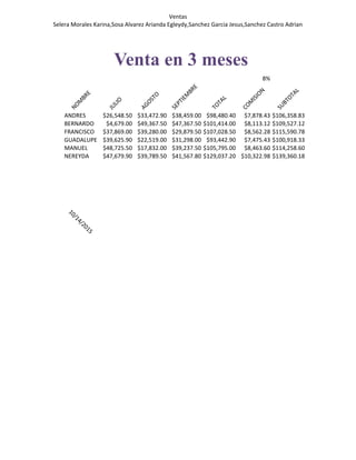 Ventas
Selera Morales Karina,Sosa Alvarez Arianda Egleydy,Sanchez Garcia Jesus,Sanchez Castro Adrian
8%
ANDRES $26,548.50 $33,472.90 $38,459.00 $98,480.40 $7,878.43 $106,358.83
BERNARDO $4,679.00 $49,367.50 $47,367.50 $101,414.00 $8,113.12 $109,527.12
FRANCISCO $37,869.00 $39,280.00 $29,879.50 $107,028.50 $8,562.28 $115,590.78
GUADALUPE $39,625.90 $22,519.00 $31,298.00 $93,442.90 $7,475.43 $100,918.33
MANUEL $48,725.50 $17,832.00 $39,237.50 $105,795.00 $8,463.60 $114,258.60
NEREYDA $47,679.90 $39,789.50 $41,567.80 $129,037.20 $10,322.98 $139,360.18
NOM
BRE
JULIO
AGOSTO
SEPTIEM
BRE
TOTAL
COM
ISION
SUBTOTAL
DESCUENTO
10/14/2015
Venta en 3 meses
