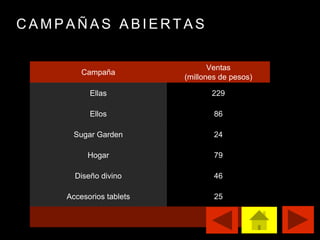 C A M P A Ñ A S A B I E R T A S
Campaña
Ventas
(millones de pesos)
Ellas 229
Ellos 86
Sugar Garden 24
Hogar 79
Diseño divino 46
Accesorios tablets 25
 