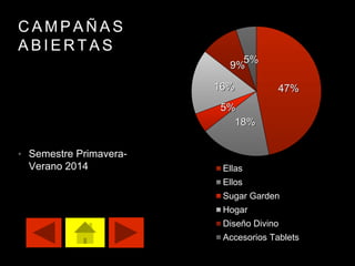 C A M P A Ñ A S
A B I E R T A S
• Semestre Primavera-
Verano 2014
47%
18%
5%
16%
9%
5%
Ellas
Ellos
Sugar Garden
Hogar
Diseño Divino
Accesorios Tablets
 
