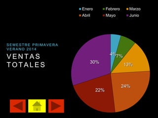 V E N T A S
T O T A L E S
S E M E S T R E P R I M A V E R A
V E R A N O 2 0 1 4
4%7%
13%
24%
22%
30%
Enero Febrero Marzo
Abril Mayo Junio
 
