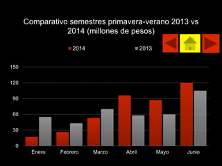 Comparativo semestres primavera-verano 2013 vs
2014 (millones de pesos)
0
30
60
90
120
150
Enero Febrero Marzo Abril Mayo Junio
2014 2013
 