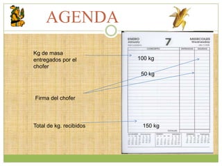 AGENDA
Kg de masa
entregados por el        100 kg
chofer
                          50 kg



Firma del chofer




Total de kg. recibidos    150 kg
 
