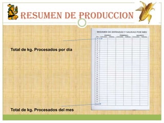 RESUMEN DE PRODUCCION


Total de kg. Procesados por día




Total de kg. Procesados del mes
 