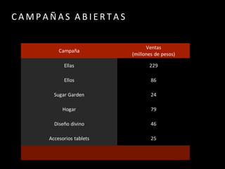 C A M P A Ñ A S A B I E R T A S
Campaña
Ventas
(millones de pesos)
Ellas 229
Ellos 86
Sugar Garden 24
Hogar 79
Diseño divino 46
Accesorios tablets 25
 