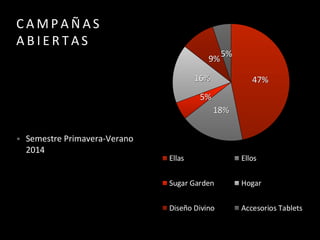 C A M P A Ñ A S
A B I E R T A S
• Semestre Primavera-Verano
2014
47%
18%
5%
16%
9%
5%
Ellas Ellos
Sugar Garden Hogar
Diseño Divino Accesorios Tablets
 