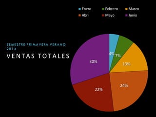 V E N T A S T O T A L E S
S E M E S TR E P R I M A V ERA V E R A N O
2 0 1 4
4% 7%
13%
24%
22%
30%
Enero Febrero Marzo
Abril Mayo Junio
 