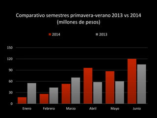 Comparativo semestres primavera-verano 2013 vs 2014
(millones de pesos)
0
30
60
90
120
150
Enero Febrero Marzo Abril Mayo Junio
2014 2013
 