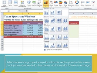 Seleccione el rango que incluye las cifras de ventas para los tres meses
, incluya los nombre de los tres meses ,no incluya los totales en el rango.

 