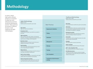 WWW.HEXACTA.COM
Methodology
In order to obtain
high quality software
products it is essential
to adopt the most
adequate key practices
during the development
process. These practices
are present in different
formats in both
traditional and agile
methodologies.
Traditional Methodology
Based in Rup, CMMI
Iterative and incremental life cycle model.
Use Cases
Formal specification to define the system functionalities.
Test Cases
Set of preconditions, data entry procedures and expec-
ted results that are organized to perform system tests
and evaluate if its operation is adequate.
Estimation by points
Time, effort and work team estimations for projects,
defined according to Hexacta’s experience.
Scorecards
Scorecards are used to manage the project and unders-
tand the product quantitatively.
Schedule
Plan defining tasks, resources and timing.
Status meetings
Formal meeting to present the status of the project.
UAT - User Acceptance Test
Test executed by the user to validate the product.
Post Mortem process
A space for the team members to identify strengths
and weaknesses of the project they have worked on. By
iteration and by project.
Requirement’s Definition
Testing
Estimation
Management
Planning
Tracking
User Acceptance
Conclusion on how the team is
working
Agile Methodology
Based in Scrum
Iterative and incremental life cycle model.
User stories
High level requirement definition.
Acceptance tests
Criteria that the system must fulfill to be useful for
the client.
Agile estimation
Every member of the team makes a simultaneous
estimation. Integrates traditional techniques known as:
expert opinion, analogy and disintegration.
Burndown charts
Measurement that indicates how fast the team is
adding functionalities to the system.
Sprint backlog
List of stories that will be developed during a sprint
and corresponding task breakdown.
Daily stand-up
A fifteen minute daily meeting to check the status of
the project and identify impediments.
Sprint review meeting
A meeting where feedback is received from the stake-
holders about the developed functionalities.
Sprint retrospective meeting
A meeting where the team reports the issues that
went well and the ones that should be improved.
Main Practices
 