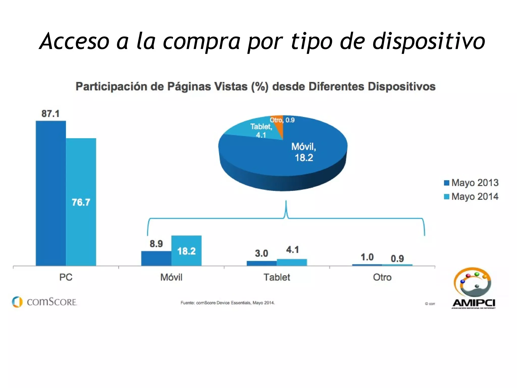 Acceso a la compra por tipo de dispositivo
 