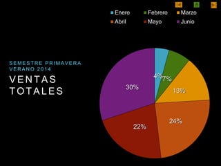 V E N T A S
T O T A L E S
S E M E S T R E P R I M A V E R A
V E R A N O 2 0 1 4
4%7%
13%
24%
22%
30%
Enero Febrero Marzo
Abril Mayo Junio
 