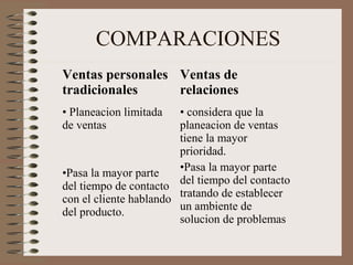 COMPARACIONES
Ventas personales
tradicionales
Ventas de
relaciones
• Planeacion limitada
de ventas
•Pasa la mayor parte
del tiempo de contacto
con el cliente hablando
del producto.
• considera que la
planeacion de ventas
tiene la mayor
prioridad.
•Pasa la mayor parte
del tiempo del contacto
tratando de establecer
un ambiente de
solucion de problemas
 