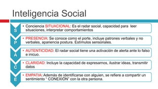 Inteligencia Social
S
• Conciencia SITUACIONAL: Es el radar social, capacidad para leer
situaciones, interpretar comportamientos
P
• PRESENCIA: Se conoce como el porte, incluye patrones verbales y no
verbales, apariencia postura. Estímulos sensoriales.
A
• AUTENTICIDAD: El radar social tiene una activación de alerta ante lo falso
e inicuo.
C
• CLARIDAD: Incluye la capacidad de expresarnos, ilustrar ideas, transmitir
datos
E
• EMPATIA: Además de identificarse con alguien, se refiere a compartir un
sentimiento “ CONEXIÓN” con la otra persona.
 