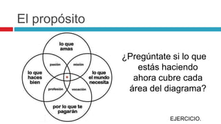 El propósito
¿Pregúntate si lo que
estás haciendo
ahora cubre cada
área del diagrama?
EJERCICIO.
 