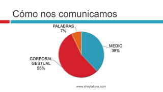 MEDIO
38%
CORPORAL
GESTUAL
55%
PALABRAS
7%
www.sheylaluna.com
Cómo nos comunicamos
 