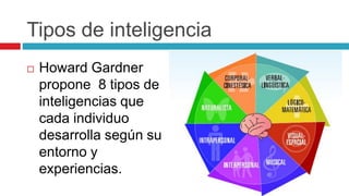 Tipos de inteligencia
 Howard Gardner
propone 8 tipos de
inteligencias que
cada individuo
desarrolla según su
entorno y
experiencias.
 
