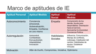 Marco de aptitudes de IE
Aptitud Personal Aptitud Medida Aptitud
Social
Aptitud
Medida
Autoconocimiento Conciencia
emocional,
Autoevaluación,
Empatía, Confianza
en uno mismo
Empatía Comprensión de los
demás, Ayuda para
desarrollarse. Orientación
hacia el servicio.
Aprovechar la diversidad.
Conciencia Política
Autorregulación Autocontrol,
Confiabilidad,
Escrupulosidad,
Adaptabilidad,
Innovación
Habilidades
Sociales
Influencia, Comunicación,
Manejo de conflictos,
Liderazgo, Catalizador del
cambio, Habilidades de
equipo, Establecer
Vínculos
Motivación Afán de triunfo, Compromiso, Iniciativa, Optimismo
 