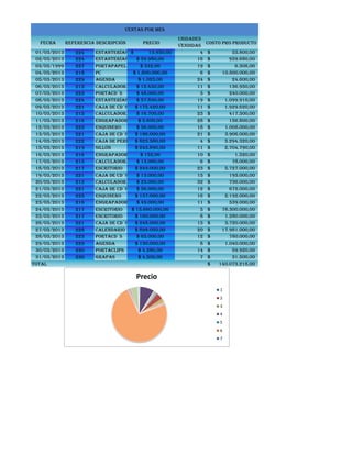 Fecha Referencia Descripción Precio
Unidades
vendidas
Costo pro Producto
01/03/2013 224 Estanterías 13.950,00$ 4 55.800,00$
02/03/2013 224 Estanterías $ 59.980,00 16 959.680,00$
03/03/1999 227 Portapapeles $ 332,00 19 6.308,00$
04/03/2013 218 PC $ 1.800.000,00 6 10.800.000,00$
05/03/2013 229 Agenda $ 1.025,00 24 24.600,00$
06/03/2013 215 Calculadora $ 12.450,00 11 136.950,00$
07/03/2013 223 PortaCD´s $ 48.000,00 5 240.000,00$
08/03/2013 224 Estanterías $ 57.890,00 19 1.099.910,00$
09/03/2013 221 Caja de CD´s $ 175.420,00 11 1.929.620,00$
10/03/2013 215 Calculadora $ 16.700,00 25 417.500,00$
11/03/2013 216 Engrapadora $ 5.600,00 28 156.800,00$
12/03/2013 225 Esquinero $ 56.000,00 18 1.008.000,00$
13/03/2013 221 Caja de CD´s $ 186.000,00 21 3.906.000,00$
14/03/2013 222 Caja de perforadoras$ 823.580,00 4 3.294.320,00$
15/03/2013 219 Sillón $ 245.890,00 11 2.704.790,00$
16/03/2013 216 Engrapadora $ 152,00 10 1.520,00$
17/03/2013 215 Calculadora $ 13.000,00 6 78.000,00$
18/03/2013 217 Escritorio $ 249.000,00 23 5.727.000,00$
19/03/2013 221 Caja de CD´s $ 13.000,00 15 195.000,00$
20/03/2013 215 Calculadora $ 23.000,00 32 736.000,00$
21/03/2013 221 Caja de CD´s $ 56.000,00 12 672.000,00$
22/03/2013 225 Esquinero $ 137.000,00 16 2.192.000,00$
23/03/2013 216 Engrapadora $ 49.000,00 11 539.000,00$
24/03/2013 217 Escritorio $ 15.660.000,00 5 78.300.000,00$
25/03/2013 217 Escritorio $ 160.000,00 8 1.280.000,00$
26/03/2013 221 Caja de CD´s $ 248.000,00 15 3.720.000,00$
27/03/2013 228 Calendario $ 899.050,00 20 17.981.000,00$
28/03/2013 223 PortaCD´s $ 65.000,00 12 780.000,00$
29/03/2013 229 Agenda $ 130.000,00 8 1.040.000,00$
30/03/2013 220 Portaclips $ 4.280,00 14 59.920,00$
31/03/2013 230 Grapas $ 4.500,00 7 31.500,00$
TOTAL 140.073.218,00$
VENTAS POR MES
Precio
1
2
3
4
5
6
7
 