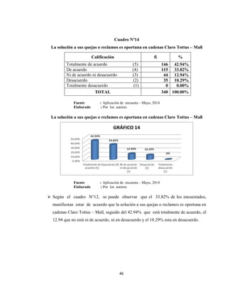 46
Cuadro Nº14
La solución a sus quejas o reclamos es oportuna en cadenas Claro Tottus – Mall
Calificación fi %
Totalmente de acuerdo (5) 146 42.94%
De acuerdo (4) 115 33.82%
Ni de acuerdo ni desacuerdo (3) 44 12.94%
Desacuerdo (2) 35 10.29%
Totalmente desacuerdo (1) 0 0.00%
TOTAL 340 100.00%
Fuente : Aplicación de encuesta – Mayo, 2014
Elaborado : Por los autores
La solución a sus quejas o reclamos es oportuna en cadenas Claro Tottus – Mall
Fuente : Aplicación de encuesta – Mayo, 2014
Elaborado : Por los autores
 Según el cuadro N°12, se puede observar que el 33.82% de los encuestados,
manifiestan estar de acuerdo que la solución a sus quejas o reclamos es oportuna en
cadenas Claro Tottus – Mall, seguido del 42.94% que está totalmente de acuerdo, el
12.94 que no está ni de acuerdo, ni en desacuerdo y el 10.29% esta en desacuerdo.
 