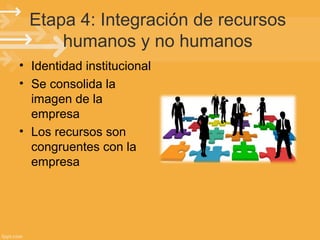 Etapa 4: Integración de recursos
humanos y no humanos
• Identidad institucional
• Se consolida la
imagen de la
empresa
• Los recursos son
congruentes con la
empresa

 