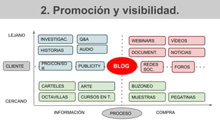 2. Promoción y visibilidad.
INFORMACIÓN COMPRA
CERCANO
LEJANO
OCTAVILLAS
BUZONEOCARTELES
CURSOS EN T. PEGATINASMUESTRAS
ARTE
HISTORIAS
PRO/CON/SO
R
PUBLICITY
VÍDEOS
REDES
SOC.
WEBINARS
DOCUMENT.
BLOG
AUDIO
Q&AINVESTIGAC.
NOTICIAS
FOROS
PROCESO
CLIENTE
 