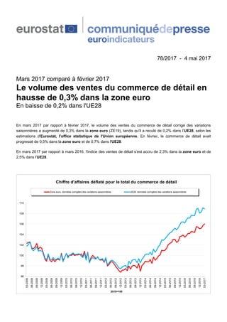 78/2017 - 4 mai 2017
Mars 2017 comparé à février 2017
Le volume des ventes du commerce de détail en
hausse de 0,3% dans la zone euro
En baisse de 0,2% dans l'UE28
En mars 2017 par rapport à février 2017, le volume des ventes du commerce de détail corrigé des variations
saisonnières a augmenté de 0,3% dans la zone euro (ZE19), tandis qu'il a reculé de 0,2% dans l’UE28, selon les
estimations d'Eurostat, l’office statistique de l'Union européenne. En février, le commerce de détail avait
progressé de 0,5% dans la zone euro et de 0,7% dans l'UE28.
En mars 2017 par rapport à mars 2016, l’indice des ventes de détail s’est accru de 2,3% dans la zone euro et de
2,5% dans l'UE28.
96
98
100
102
104
106
108
110
03-2008
06-2008
09-2008
12-2008
03-2009
06-2009
09-2009
12-2009
03-2010
06-2010
09-2010
12-2010
03-2011
06-2011
09-2011
12-2011
03-2012
06-2012
09-2012
12-2012
03-2013
06-2013
09-2013
12-2013
03-2014
06-2014
09-2014
12-2014
03-2015
06-2015
09-2015
12-2015
03-2016
06-2016
09-2016
12-2016
03-2017
2010=100
Chiffre d'affaires déflaté pour le total du commerce de détail
Zone euro, données corrigées des variations saisonnières UE28, données corrigées des variations saisonnières
 