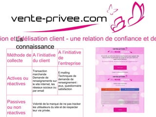 sion et fidélisation client - une relation de confiance et deLa
connaissance
clientMéthode de
collecte
A l’initiative
du client
A l’initiative
de
l’entreprise
Actives ou
réactives
Transaction
marchande
Demande de
renseignements sur
le site internet, les
réseaux sociaux ou
par email
E-mailing
Techniques de
demande de
renseignement :
jeux, questionnaire
satisfaction
Passives
ou non
réactives
Volonté de la marque de ne pas tracker
les utilisateurs du site et de respecter
leur vie privée.
 