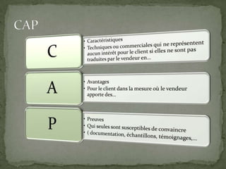 Ensemble structuré d’argumentsQui présente les caractéristiques d’un produit/service comme autant d’avantages pour le clientConnaître son produit/serviceConnaître les motivations et besoins du clientUn bon argumentaire=argumentaire adapté au clientMéthodes CAP