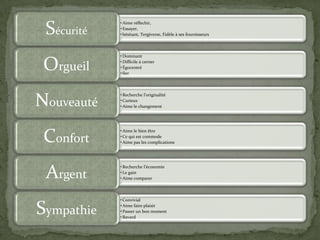 En début d’entretien, le vendeur tente de découvrir les motivations dominantes du client en observant son comportement et son vocabulaire.SONCAS