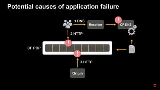 Potential causes of application failure
Origin
CF POP
CF DNSResolver
3 HTTP
2 HTTP
1 DNS
 