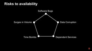 Risks to availability
Software Bugs
Surges in Volume Data Corruption
Time Bombs Dependent Services
 