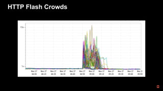 HTTP Flash Crowds
1x -
15x -
 