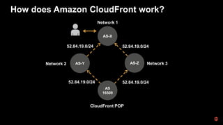 How does Amazon CloudFront work?
AS-X
AS-ZAS-Y Network 3
52.84.19.0/24
52.84.19.0/24
AS
16509
Network 1
Network 2
CloudFront POP
52.84.19.0/24
52.84.19.0/24
 
