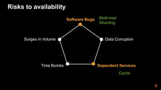Risks to availability
Data Corruption
Software Bugs
Surges in Volume
Time Bombs Dependent Services
Cache
Multi-impl
Sharding
 