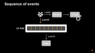 Sequence of events
Origin
CF POP
CF DNSResolver
3 HTTP
2 HTTP
1 DNS
 