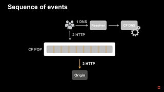 Sequence of events
Origin
3 HTTP
CF DNSResolver
1 DNS
CF POP
2 HTTP
 