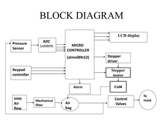 BLOCK DIAGRAM 
ADC 
(ad0809) MICRO 
CONTROLLER 
(atmel89s52) 
LCD display 
Stepper 
driver 
Mechanical 
filter 
Pressure 
Sensor 
Keypad 
controller 
Air 
bag 
Inlet 
Air 
flow 
Control 
Valves 
To 
mask 
Alarm 
Stepper 
motor 
 