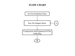 FLOW CHART 
Set The Predefined Value 
Run The Stepper Motor 
Compression And Expansion Of The 
Ambu Bag 
A 
 