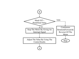 YES 
NO 
B 
Mask O/P = 
Predefined Value 
Continuous 
Rotation(Forward & 
Reverse) Of The 
Motor 
Stop 
Stop The Motor By Giving An 
Interrupt Signal 
Adjust The Value By Using The 
Control Knobs 
A 
 
