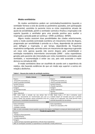 Modos ventilatórios
Os modos ventilatórios podem ser controlados/mandatórios (quando o
ventilador fornece o ciclo de acordo os parâmetros ajustados, sem participação
do paciente), assistidos (o paciente inicia os ciclos respiratórios através de
ajuste da sensibilidade, porém o ventilador controla e finaliza a inspiração) e de
suporte (quando o ventilador gera uma pressão positiva para auxiliar a
respiração; a pressão pode ser contínua – CPAP, ou bifásica - BIPAP).
Alguns modos associam duas possibilidades das citadas anteriormente,
como o modo assistido-controlado (combina um mecanismo misto de disparo,
programado por sensibilidade à pressão ou a fluxo, dependendo do paciente
para deflagrar a inspiração, e por tempo, dependendo da frequência
respiratória configurada, servindo como um mecanismo de segurança e gerando
um novo ciclo apenas quando não ocorre disparo pela sensibilidade) e
ventilação mandatória intermitente sincronizada (SIMV - ciclos espontâneos
gerados pelo paciente são intercalados por ciclos mandatórios controlados pelo
ventilador, a recomendação é evitar seu uso, pois está associado a maior
demora na retirada da VM).
O modo ventilatório deve ser escolhido de acordo com a experiência do
médico, não havendo evidências de que um modo seja superior a outros em
relação a desfechos.
Tabela 1 - Resumo dos modos de ventilação mecânica.
Assisto-controlados
Ciclado a Volume Limitado a pressão
Disparo:
-Tempo/FR (controlado), ou
-Fluxo ou pressão (assistido)
Disparo:
-Tempo/FR (controlado), ou
-Fluxo ou pressão (assistido)
Variável limitante
-Fluxo inspiratório
Variável limitante:
-Pressão inspiratória
Ciclagem:
-VT pré-determinado
Ciclagem:
-Tempo inspiratório
Alarmes:
-Ppico <40cmH2O
Alarmes:
-VM mínimo e máximo
OBS: neste modo a pressão nas vias aéreas não é
constante, necessitando de monitorização para que as
Ppico e Pplatô não excedam valores prejudiciais (risco de
barotrauma, instabilidade hemodinâmica).
OBS: Neste modo o VT não é constante, assim
cuidados devem ser tomados para que o paciente
receba um VT adequado. Este modo permite maior
controle da pressão nas vias aéreas.
SMIV
Ciclos controlados:
-Ciclados a volume
-Limitados a pressão
Ciclos espontâneos:
-Devem ser associados a PSV
OBS: os ciclos controlados iniciam quando o paciente não dispara a ventilação no tempo pré-determinado pela FR.
Pressão de suporte (PSV)
Disparo:
- Pressão ou fluxo (paciente)
Variável limitante:
- Pressão inspiratória
Ciclagem:
- Queda do fluxo inspiratório (geralmente a 25% do Fluxo inspiratório)
OBS: em ventilações assistidas ou espontâneas é considerado o modo preferencial.
 
