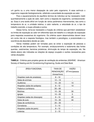 13
um ganho ou a uma menor dissipação de calor pelo organismo. A esse estímulo o
organismo responde fisiologicamente, refletindo a severidade da exposição ao calor.
Para o equacionamento do equilíbrio térmico do indivíduo se faz necessário medir
quantitativamente a ação do calor, bem como a resposta do organismo, correlacionando-
as. Essa é uma tarefa difícil em função de vários parâmetros intervenientes, tais como a
temperatura do ar, a umidade relativa, o calor radiante, a velocidade do ar, o tipo de
trabalho exercido, a roupa utilizada e outros.
Dessa forma, torna-se necessário a fixação de critérios que permitem estabelecer
os limites de exposição ao calor em diferentes tipos de trabalho e a redução da exposição
para respostas excessivas do organismo. Os critérios assim desenvolvidos devem levar
em conta não só a resposta fisiológica, mas também a psicológica, a produtividade e a
ocorrência de desordens devido ao calor.
Várias medidas podem ser tomadas para se evitar a exposição de pessoas a
condições de alta temperatura. Por exemplo, enclausuramento e isolamento das fontes
quentes, vestimentas, barreiras protetoras, diminuição do tempo de exposição, etc. Na
tabela abaixo são indicadas as relações de espaço ocupado e vazões necessárias para
várias situações:
TABELA - Critérios para projetos gerais de ventilação de ambientes (ASHRAE - American
Society of Heating and Air Condictioning Engineering, Guide and Data Book
ÁREA FUNCIONAL TAXA DE
RENOVAÇÃO
(trocas/hora)
VAZÃO
(ft3
/min)/pessoa
Hospitais (sala de anestesia) 8 – 12 -
Salas de animais 12 – 16 -
Auditórios 10 – 20 10
Hospitais (salas de autópsia) 8 – 12 10
Padaria e confeitaria 20 – 60 -
Boliches 15 – 30 30
Igrejas 15 – 25 5
Hospitais (salas de citoscopia) 8 – 10 20
Salas de aula 10 – 30 40
Salas de conferência 25 – 35 -
Corredores 3 – 10 -
Hospitais (salas de parto) 8 – 12 -
Leiterias 2 – 15 -
 