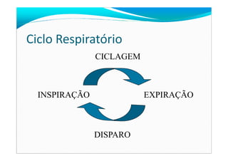 Ciclo Respiratório
CICLAGEM
INSPIRAÇÃO EXPIRAÇÃO
DISPARO
 