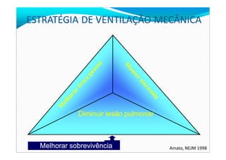Diminuir lesão pulmonarDiminuir lesão pulmonar
Amato, NEJM 1998Melhorar sobrevivênciaMelhorar sobrevivência
 