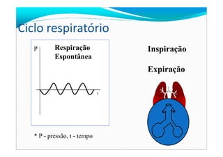P Respiração
Espontânea
Inspiração
Expiração
Ciclo respiratório
t
* P - pressão, t - tempo
 
