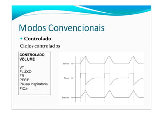 Modos Convencionais
Controlado
Ciclos controlados
CONTROLADO
VOLUMEVOLUME
VT
FLUXO
FR
PEEP
Pausa Inspiratória
FIO2
 