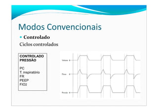 Modos Convencionais
Controlado
Ciclos controlados
CONTROLADOCONTROLADO
PRESSÃO
PC
T. inspiratório
FR
PEEP
FIO2
 