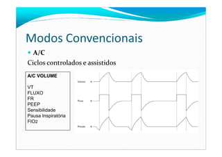 Modos Convencionais
A/C
Ciclos controlados e assistidos
A/C VOLUME
VT
FLUXO
FR
PEEP
Sensibilidade
Pausa Inspiratória
FIO2
 