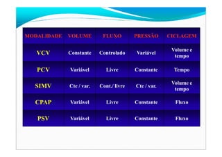 MODALIDADE VOLUME FLUXO PRESSÃO CICLAGEM
VCV Constante Controlado Variável
Volume e
tempo
PCV Variável Livre Constante Tempo
SIMV Cte / var. Cont./ livre Cte / var.
Volume e
tempo
CPAP Variável Livre Constante Fluxo
PSV Variável Livre Constante Fluxo
 