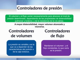 El volumen y el flujo varían necesariamente para alcanzar el nivel de
presión determinado, dependiendo de las propiedades de distensibilidad
pulmonar y torácica, y de la resistencia de la vía aérea.
A mayor distensibilidad, mayor volumen alcanzado y
viceversa.
La presión es variable y es la
que va a depender de las
características del pulmón o
de la caja torácica .
Mantienen el volumen y el
flujo constantes, lo que varía
es la presión.
 